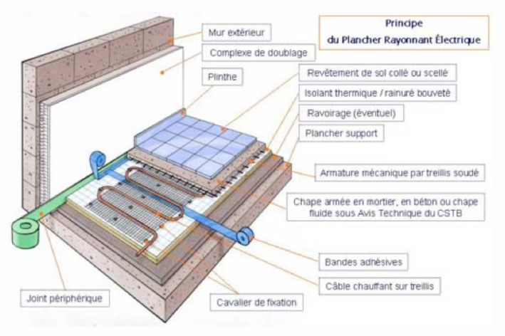 Plancher chauffant électrique